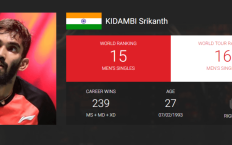 rikanth Kidambi trở thành tay vợt nam thứ 2 của Ấn Độ giữ ngôi vị số 1 thế giới