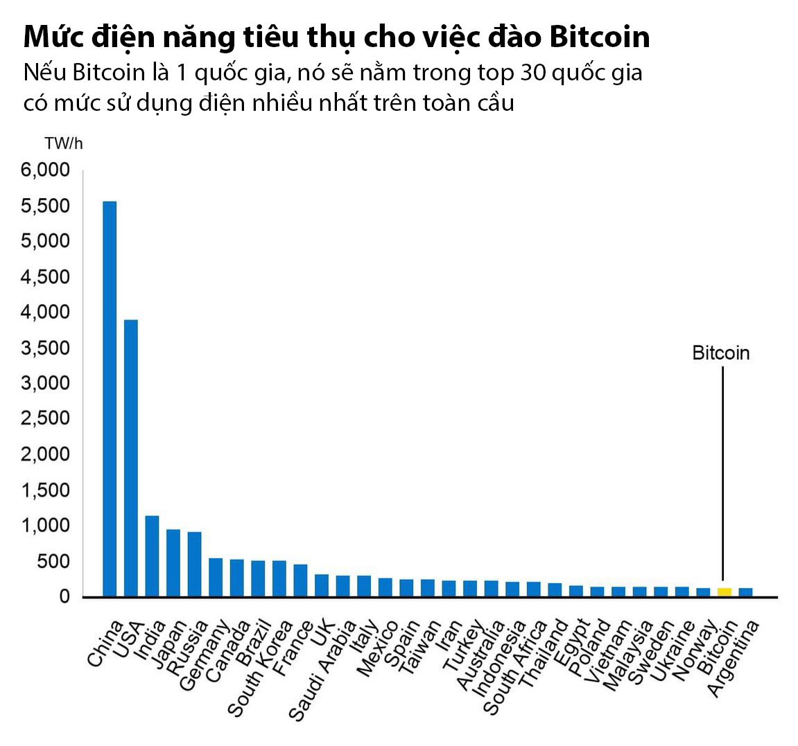 biểu đồ đào bitcoin